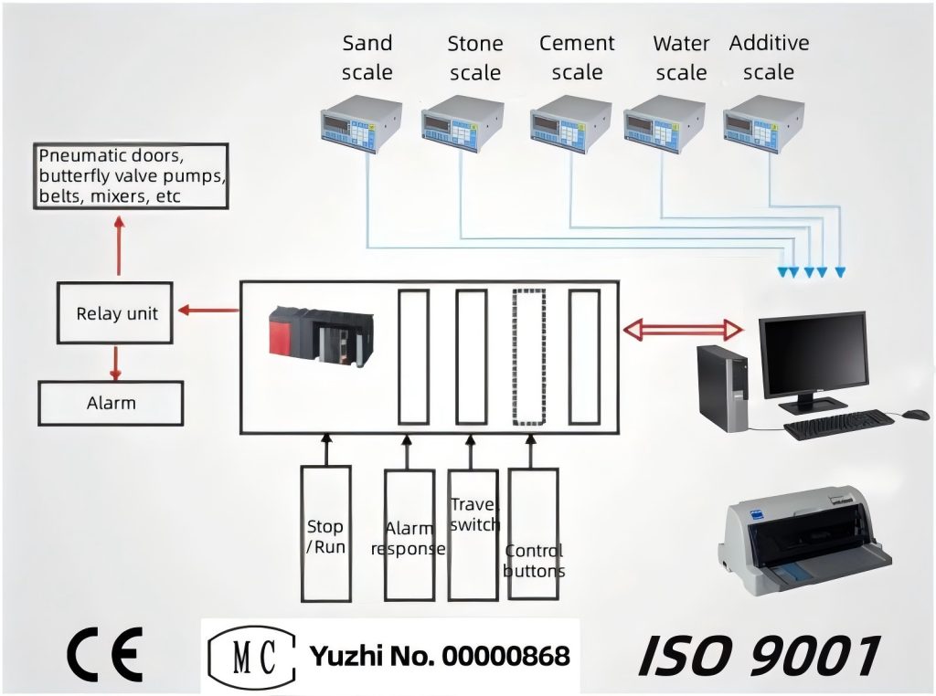 Concrete Batching System 2 Mixing-plant-PLC-system