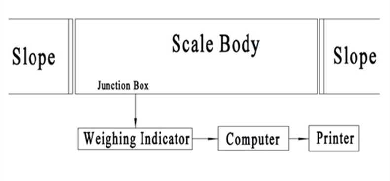 Stainless Steel Platform Scale 16 SCS electronic scale composition diagram