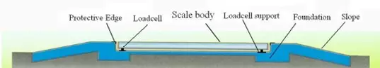Weighbridge With Different Foundation Pit 16 图片21