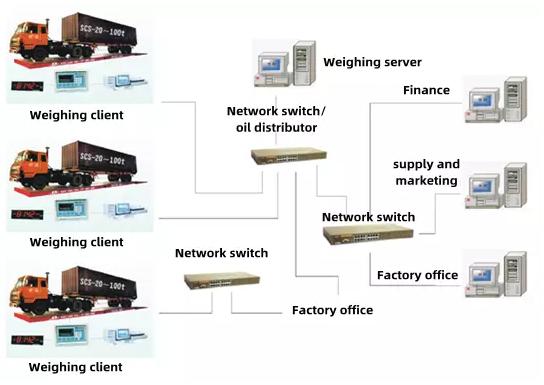 How Companies Benefit from Truck Scale Software 4 Topological structure diagram of computer network weighing
