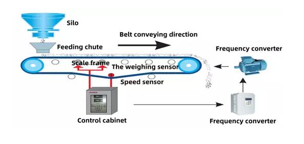 Belt Feeder: Working Principles, Efficiency Optimization, and Application 7 Quantitative Belt Feeder 1